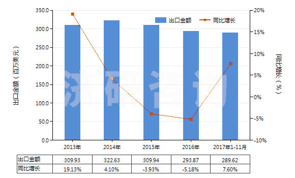 2013-2017年11月中國聚酯變形長絲≥85％色織布(HS54075300)出口總額及增速統(tǒng)計